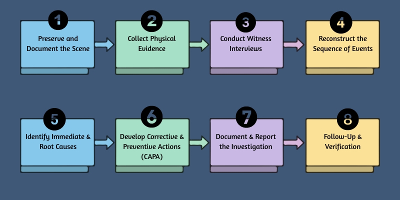 Step-by-Step Accident Investigation Process